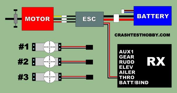 Consult the instructions for your Transmitter and receiver (Tx/Rx) set to properly bind the two together, and then make sure the servos and ESC are connected into the proper channels on your receiver.