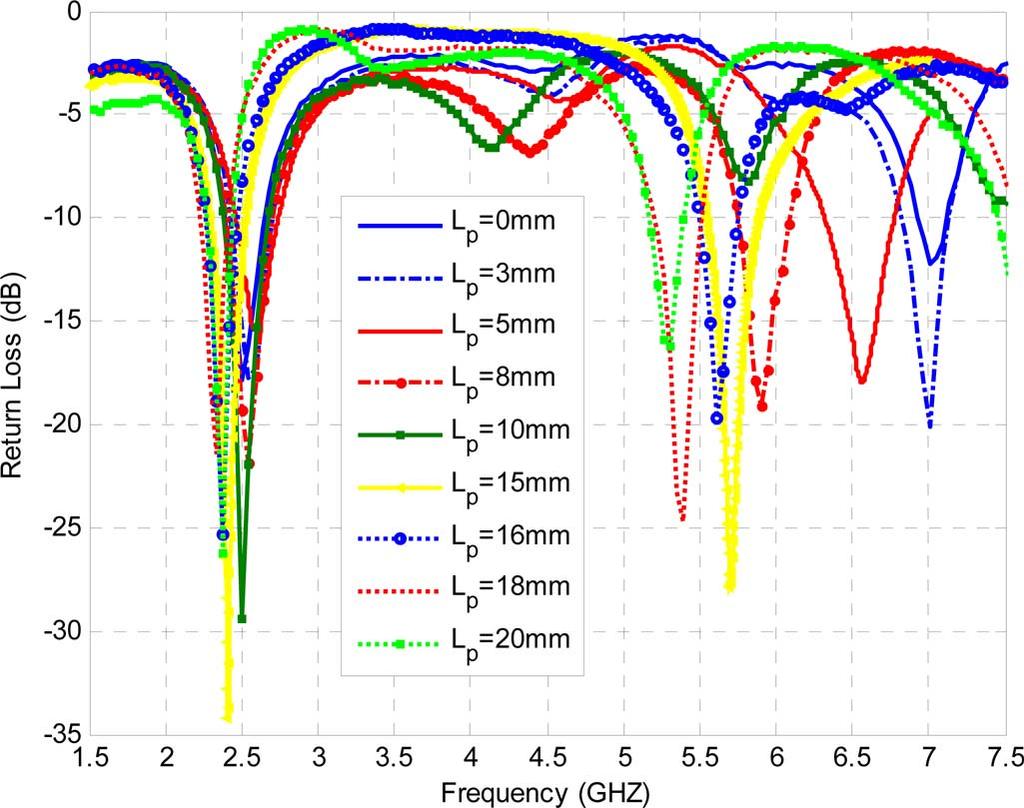 1007 TABLE II MEASURED PEAK POWER GAIN IN THREE PRINCIPAL CUT PLANES IN THE 2.45 AND 5.25 GHz Fig. 8. Measured return-loss versus frequency for three optimized Lp(= 20; 16; 15 mm) values for IEEE 802.