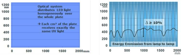 Figure: UV exposure consistency over time (top) and over the plate surface area (bottom) as a comparison between integrated digital UV LED exposure (left) and conventional bank