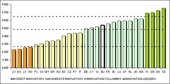 EU Member states: innovation performance General