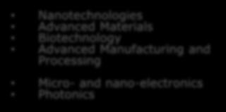 Processing Micro- and nano-electronics Photonics Cut across many sectors European KET Strategy: KETs review by High Level