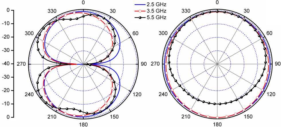 Progress In Electromagnetics Research C, Vol. 23, 2011 273 (a) E-plane (x-y plane) (b) H-plane (x-z plane) Figure 9. Measured radiation patterns of Ant. 3 in (a) E-plane and (b) H-plane. Figure 10.