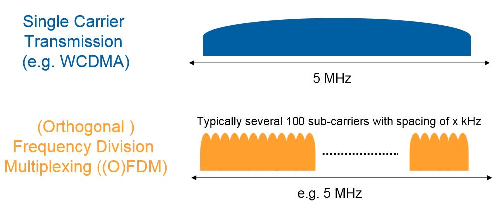 2. LTE Physical Layer Orthogonal Frequency Division Multiplex (OFDM) is a multi-carrier transmission technique, which divides the available spectrum into many subcarriers, each one being modulated by