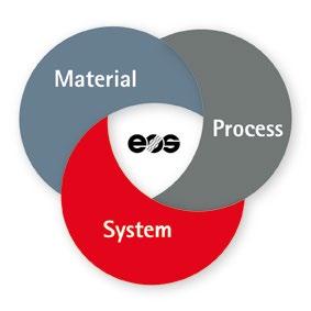 EOS Quality The comprehensive quality assurance concept* ensures that products are manufactured at a reproducibly high quality; to do this, it uses an approach that is unique throughout the industry,