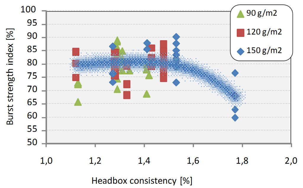 Effect of total headbox consistency on