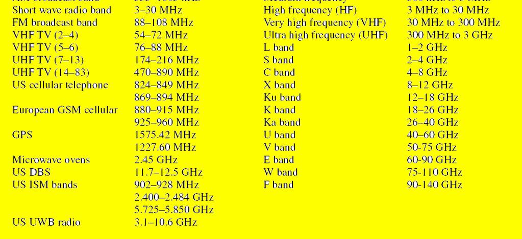 30 40 50 60 70 80 90 100 120 140 160 180 200 240 300 MHz Cellular GSM1800, GSM1900 UHF UHF TV 14-69 GPS 0.3 0.4 0.5 0.6 0.7 0.8 0.