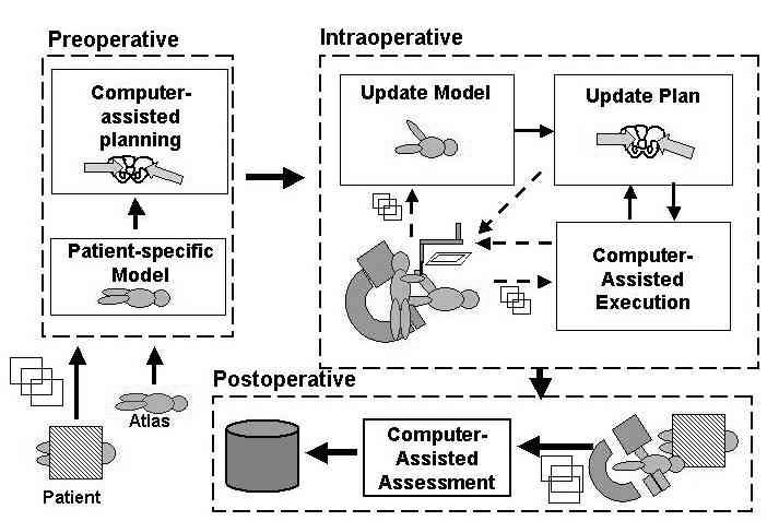 IEEE TRANSACTIONS ON ROBOTICS AND AUTOMATION, VOL. 19, NO. 5, OCTOBER 2003 765 Medical Robotics in Computer-Integrated Surgery Russell H.