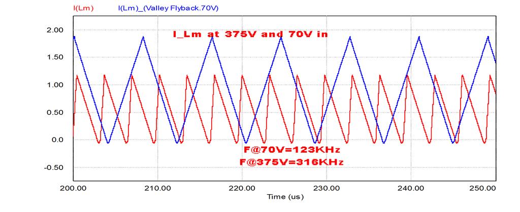 Mag Current at Vin=375V and 70V input Frequency decreases, peak current must increase to maintain
