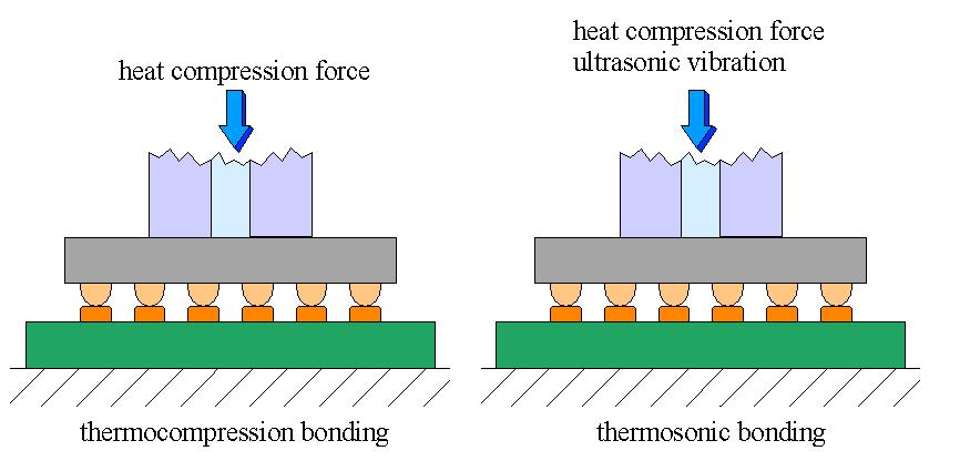 The bonding force can be up to 1 N for an 80µm diameter bump. Due to the required high bonding force and temperature, the process is limited to rigid substrates such as alumina or silicon.
