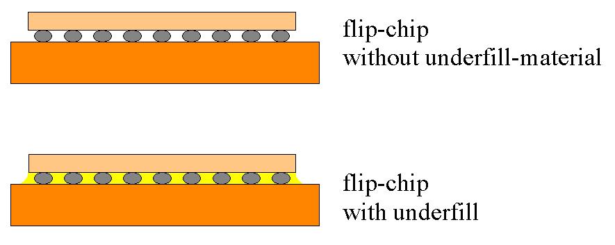 23.4 Flip-Chip Packaging In the development of packaging of electronics the aim is to lower cost, increase the packaging density, and improve the performance while still maintaining or even improving