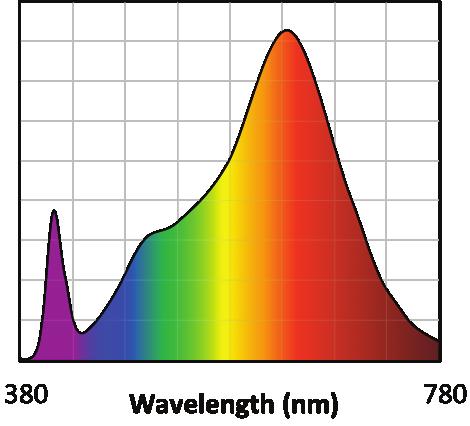 92, Rfh1: 77 Rw: CRI: 85, R9: > Rf: TM-3 metric measuring color fidelity (whether colors are similar to those under natural light).