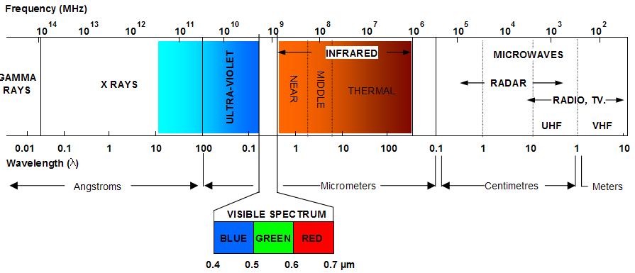 VIS Visible region 0.4-0.7 µm Electromagnetic Spectrum NIR Near-infrared (0.7 1.2 µm) - discriminate green vegetation MIR Mid-infrared (1.2 8 µm) [SWIR - Shortwave IR (1.2 3 µm)] *1.3-2.