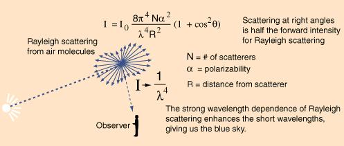 Atmospheric Scattering Rayleigh (air molecule scattering) Rayleigh scattering refers to the scattering of light off of the