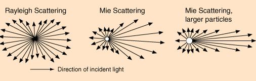 Atmospheric Scattering Mie (aerosol scattering) For particle sizes larger than a wavelength, Mie scattering predominates.