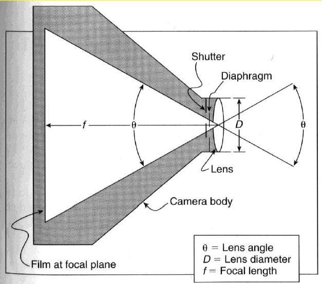Camera Components Exposure of