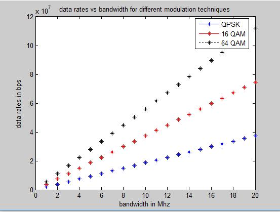 2 Mbps; if 16 QAM is used. And max bit rate 33.6 Mbps; QPSK is used. If 4x4 MIMO is used, then the peak data rate would be 4 x 100.8 Mbps = 403 Mbps. III.
