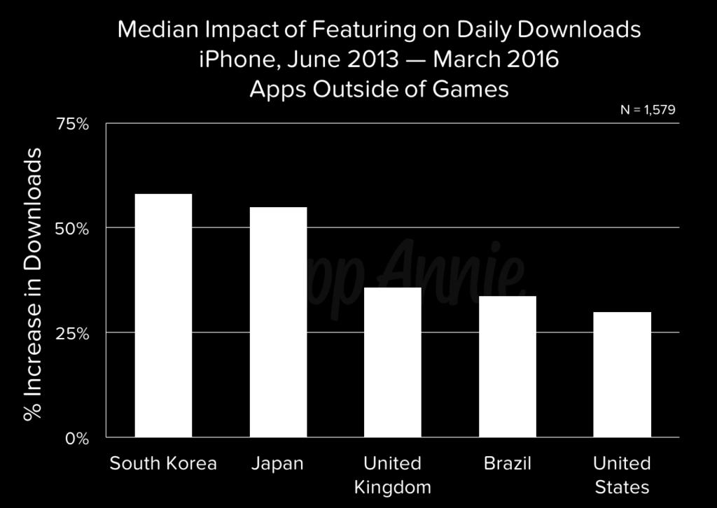 Apps Outside of Games See the Biggest Effects in South Korea and Japan iphone apps in South Korea and Japan appeared to be much more heavily influenced by featuring than the other countries in our