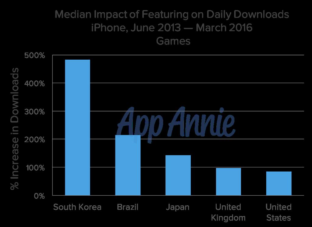 iphone Featuring is Gold for Games in South Korea On iphone, games in South Korea benefited massively from featuring, with a nearly 500% expected lift.