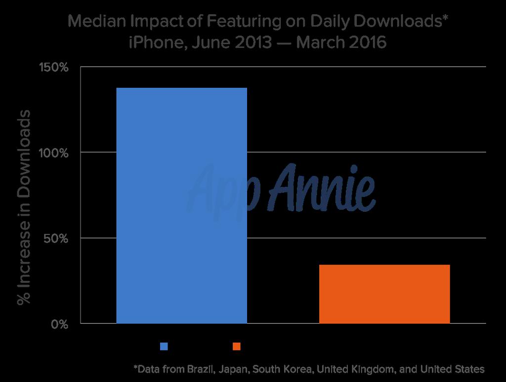 Games Benefitted From Features the Most The impact of featuring on downloads was substantially greater for games than for apps outside of games.