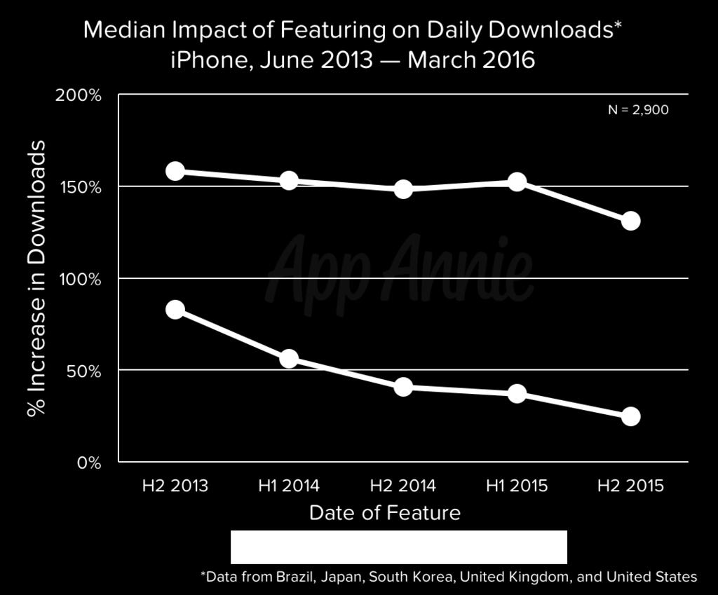 The Changing Impact of Features The impact of featuring on iphone downloads appears to be decreasing across the board, though at a much quicker pace for apps outside of games.
