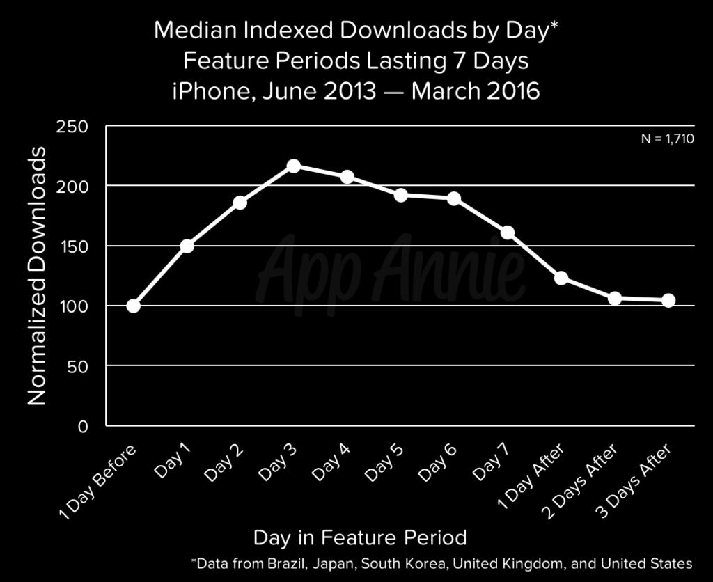 Downloads Typically Peak on Day 3 of Featuring Among week-long feature periods in our sample, we found that median downloads on day 1 of featuring were around 50% higher than downloads on the