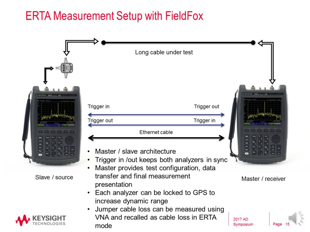 The ERTA application is a spectrum analyzer that knows how to synchronize with a partner unit for tracking measurements.