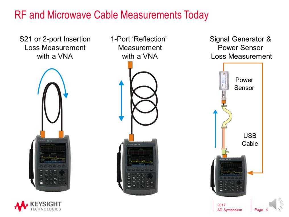 Here are three common techniques used today that can be used to measure the insertion loss of a cable or transmission line.