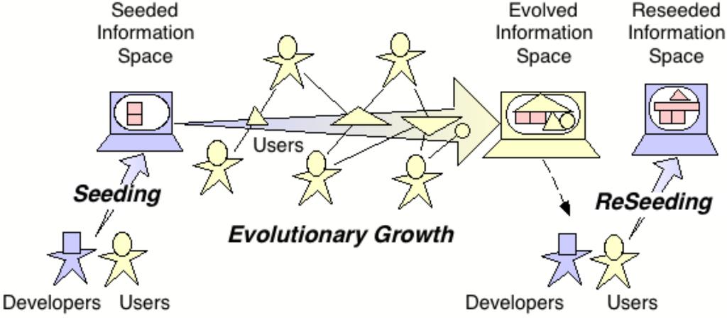 Figure 1: The Seeding, Evolutionary Growth, and Reseeding Process Model Informed Participation and Unselfconscious Cultures of Design.