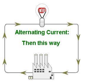 Alternating Current Alternating current is an electric current in which the electrons move BACK AND FORTH in a