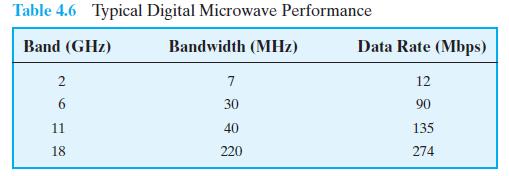 Cont The higher the frequency used, the higher the potential bandwidth and therefore the higher the potential data rate. Common frequencies used in the range 1 to 40 GHz.