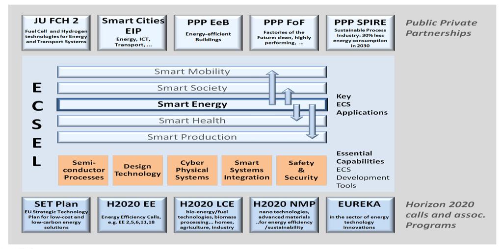 Figure 14: Major cooperation lines for synergy of ECSEL Smart Energy with other chapters and the relations to energy related programs within H2020 and the PPP initiatives The ECS value chain needs to