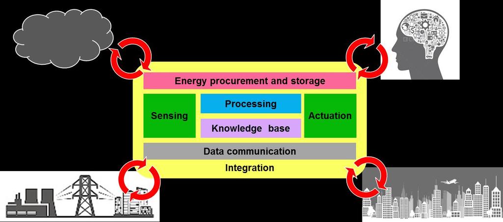 9 Smart Systems Integration Smart Systems Integration (SSI) is one of the essential capabilities required to maintain and to improve the competitiveness of European industry in the application