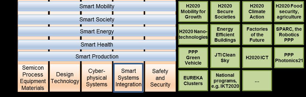 Figure 35: Smart Systems Integration cross links 9.