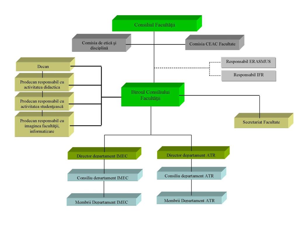 Structura organizatorică și funcțională actuală a facultății este prezentată în organigrama din Figura 1.