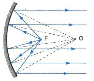 infinitesimally small point image for an object on the axis of a parabola