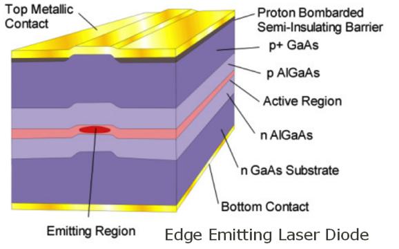 The gain region is surrounded with an optical cavity to form a laser.