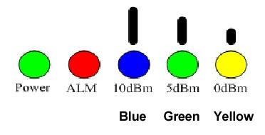 Guide for LED indicators A. There are five indicator lights each indicates the Power, Alarm and Signal Strength as the picture shown. B.