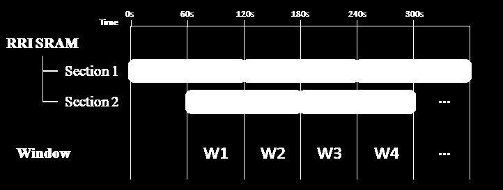 Figure 3.7 Usage of the SRAM memory for RR intervals. X i are the frames of data for one minute. The length of retention is marked by the arrows. W i are the corresponding windows.