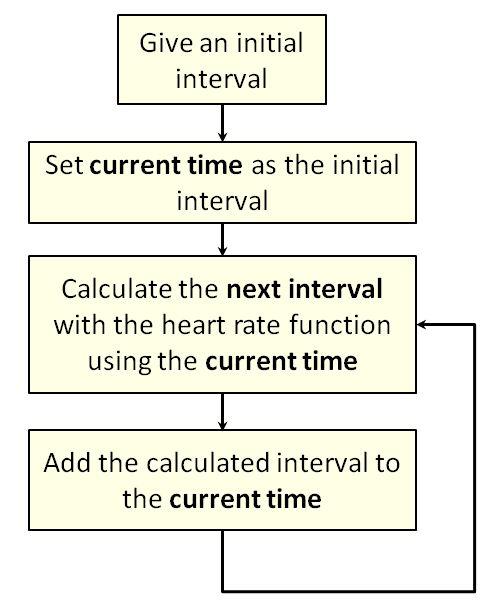 Figure 3.13 Flow chart for artificial generation of RR intervals The generated artificial RR interval is shown in Figure 3.14.