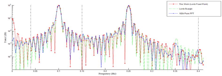 Figure 3.15 Power spectral density of artificially generated RRI using 1024 point FFT, Lomb-Scargle periodogram, and our fixed point Lomb method.