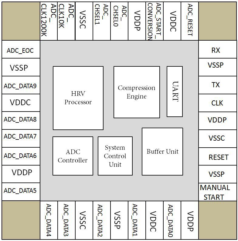 Chapter 5 Chip Implementation 5.1 Chip Tape-out The ECG System-on-Chip design proposed in Chapter 4 is scheduled for tape-out under UMC 90nm SPHVT 1.0V 1P9M process technology.