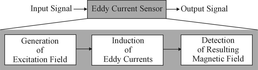 de KEYWORDS FEM, Eddy Current Sensor, Microsensor, Magnetic Simulation, Coupled Simulation.