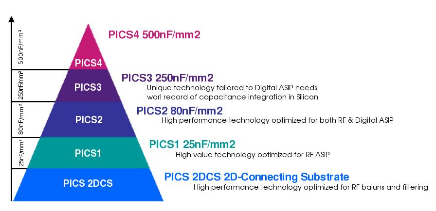 PICS 3D cap component overview 3D Silicon capacitors - 5 PICS platforms available - Capacitance density up to 500nF/mm² - Low Profile (down to 80µm) - Low ESR / Low ESL specific structures - Voltage