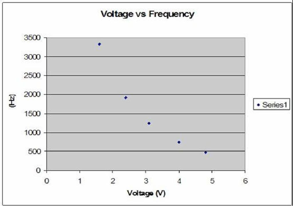 The voltage level where the trigger is labeled is 1.5V and the voltage level at the peak of the modulation signal is 5V.