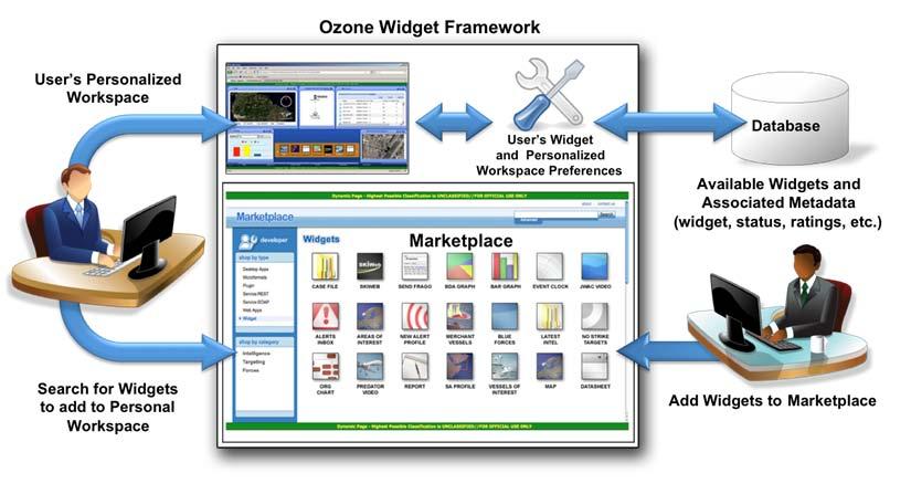 Ozone Widget Framework A platform that offers infrastructure services to simplify the development of workflows and