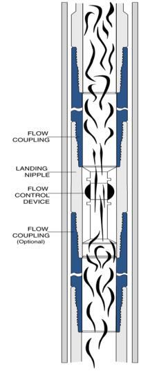 FLOW COUPLING Flow Couplings are heavy-wall connectors made up in tubing strings above subs where turbulent flow problems are apt to occur.