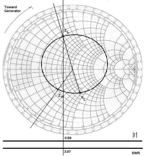 These are two families of circles as and. Superposition of Smith Chart and its 180 o ( ) rotated version is known as Combined Impedance-Admittance Smith Chart. where and.