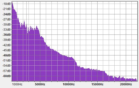 Fig. The frequency domain plot of