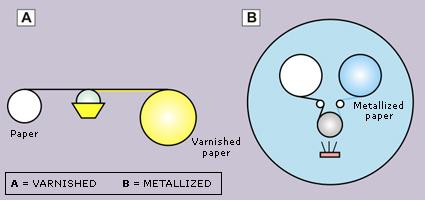 Stage A: the paper is varnished to prepare it for subsequent metallization. Stage B: the paper is metallized using a high vacuum system. Fig. 3: Diagram of direct metallization.