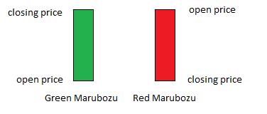 Marubozu means close-cropped Typically, the marubozu is a long candle that implies the day s trading range has been large. A marubozu candle lacks either an upper or lower shadow.